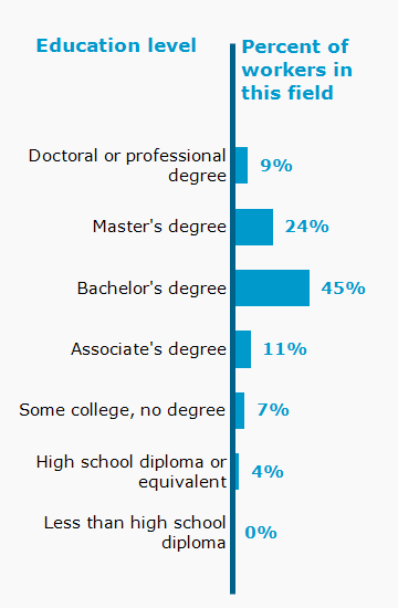 Graph of education levels of people working in the field.
