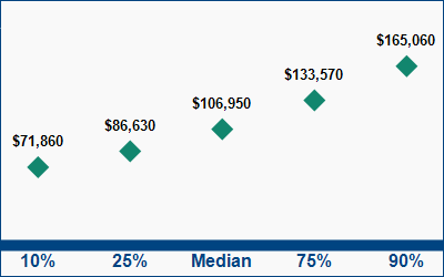 Annual wages for Bioengineers and Biomedical Engineers in the United States.